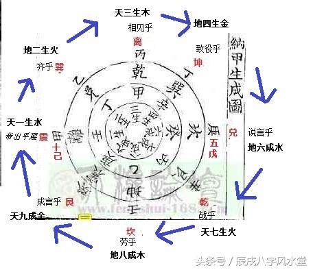 八卦納甲法|八卦纳甲是什么（带你分析浑天甲子歌诀记忆规律）